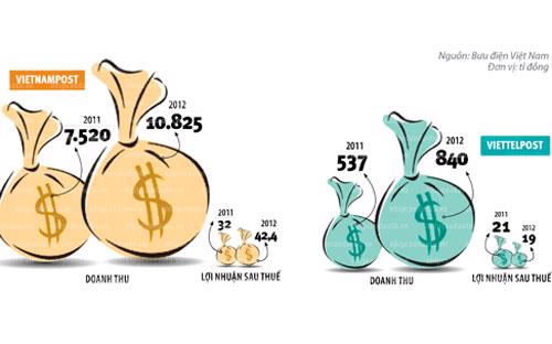 Doanh thu VietnamPost tăng 34% so với năm 2011.