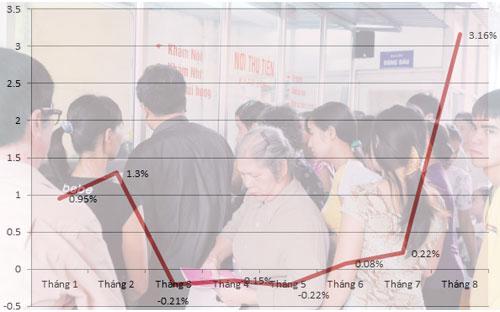 Diễn biến CPI qua các tháng tại Hà Nội - Nguồn: Cục Thống kê Hà Nội.<br>