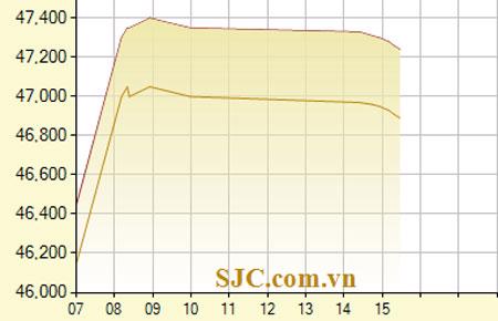 Biểu đồ giá vàng SJC ngày 14/9 - Nguồn: SJC.