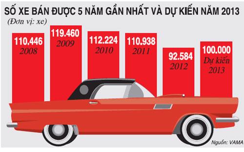 Dù doanh số bán hàng trong quý cuối cùng của năm, tháng sau luôn cao hơn
 tháng trước, nhưng tính chung cả năm 2012, doanh số bán hàng toàn thị 
trường đã giảm mạnh tới 33% so với năm 2011 và chỉ bán được gần 93.000 
xe. 