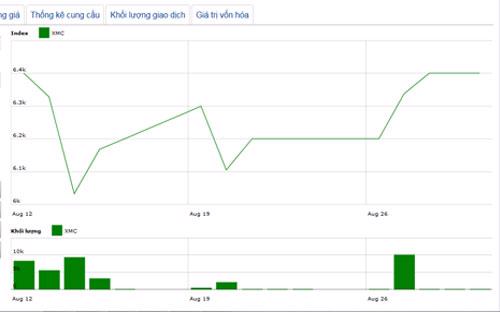 Diễn biến giá cổ phiếu XMC trong tháng qua - Nguồn: HNX.<br>