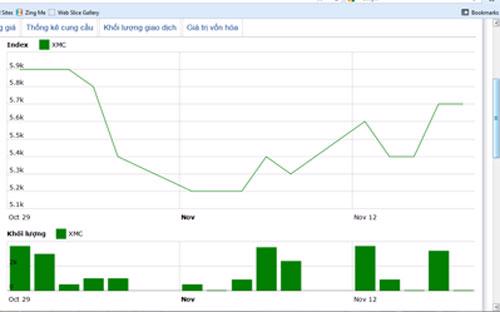 Diễn biến giá cổ phiếu XMC trong 3 tháng qua. Nguồn: HOSE.<br>