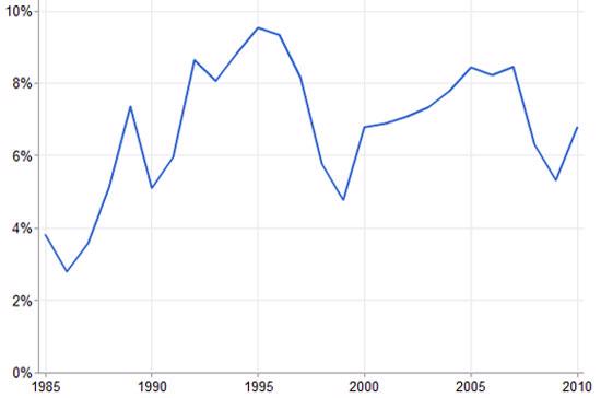 Diễn biến tăng trưởng GDP của Việt Nam từ năm 1985 đến 2010 - Nguồn: Ngân hàng Thế giới (WB).