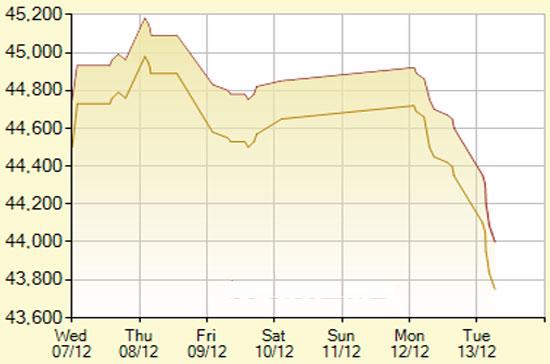 Diễn biến giá vàng SJC trong 7 phiên gần nhất, tính đến 11h hôm nay, 13/12/2011 (đơn vị: nghìn đồng/lượng) - Ảnh: SJC.