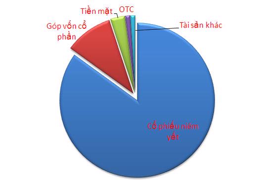 Cơ cấu danh mục đầu tư của Quỹ Vietnam Enterprise Investments Limited tính đến cuối tháng 4/2010 - Nguồn: Dragon Capital.