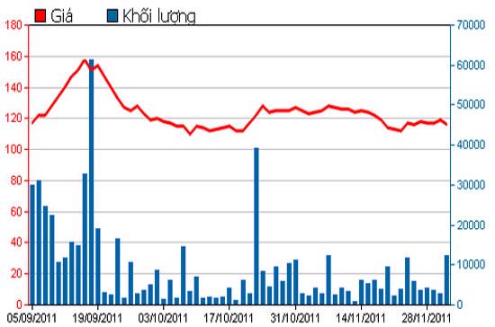 Diễn biến giá cổ phiếu MSN trong 3 tháng qua - Nguồn: HSX.