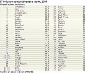 Trong bảng xếp hạng này, Việt Nam chỉ đứng trên Iran (15,7), Nigeria (18,7) và Azerbaijan (18,8).