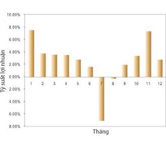 Tỷ suất sinh lợi theo tháng từ tháng 8/2000 đến tháng 2/2008.