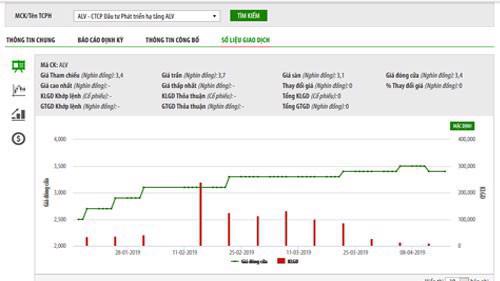 Biểu đồ giao dịch giá cổ phiếu ALV trong thời gian vừa qua - Nguồn: HNX.