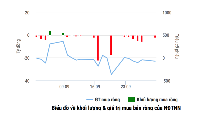 Giá trị mua bán ròng của khối ngoại trên HoSE tháng 9. Nguồn: TVSI