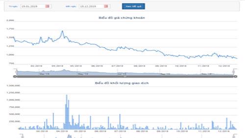 Biểu đồ giao dịch giá cổ phiếu ATG từ đầu năm đến nay - Nguồn: HOSE.