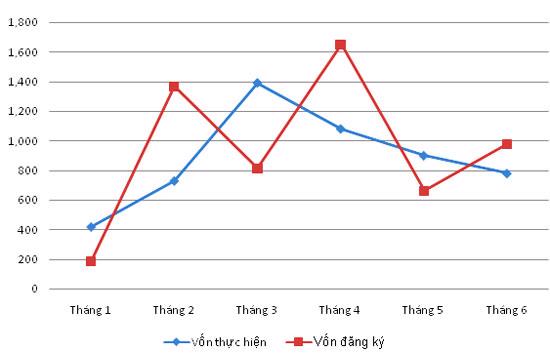 Tình hình thu hút vốn FDI qua các tháng năm 2011.