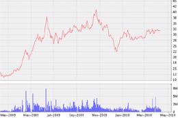 Biểu đồ diễn biến giá cổ phiếu SAM từ tháng 3/2009 đến nay - Nguồn: VNDS.