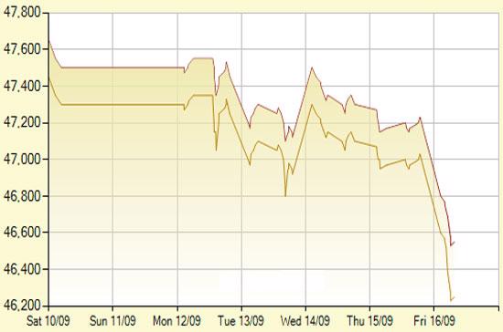 Diễn biến giá vàng SJC trong 7 phiên gần nhất, tính đến 11h20 hôm nay, 16/9/2011 (đơn vị: nghìn đồng/lượng) - Ảnh: SJC.