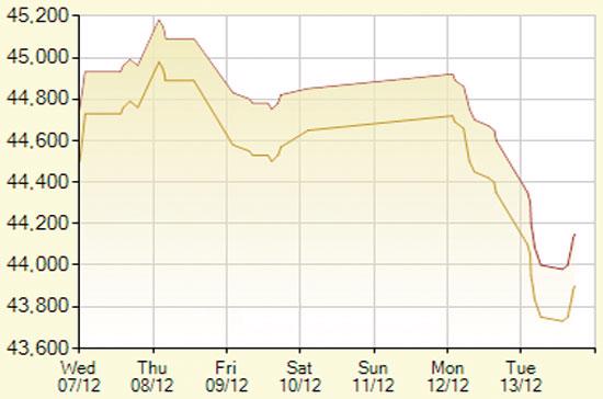 Diễn biến giá vàng SJC trong 7 phiên gần nhất, tính đến 17h hôm nay, 13/12/2011 (đơn vị: nghìn đồng/lượng) - Ảnh: SJC.