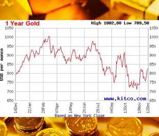 Biểu đồ giá vàng thế giới tính đến từ ngày 12/12/2007-12/12/2008 dựa trên giá vàng giao ngay đóng cửa tại thị trường New York - Nguồn: Kitco.