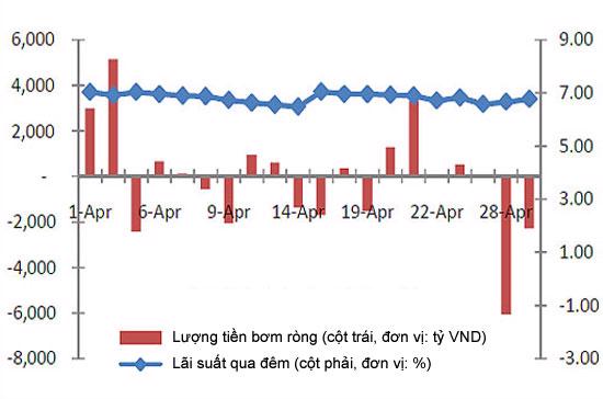 Lượng tiền bơm ròng hàng ngày và lãi suất qua đêm trong tháng 4/2010 - Nguồn: TSC.