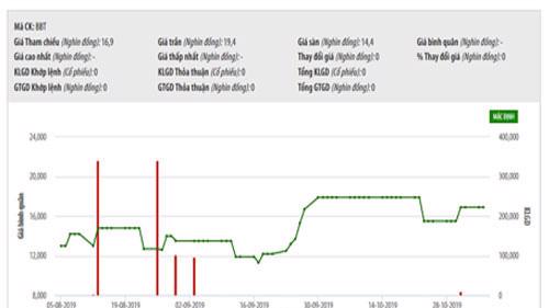 Biểu đồ giao dịch giá cổ phiếu BBT trên UpCoM trong thời gian qua - Nguồn: HOSE.