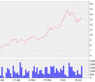 Biểu đồ diễn biến giá cổ phiếu ICF từ tháng 4/2009 đến nay - Nguồn: VNDS.