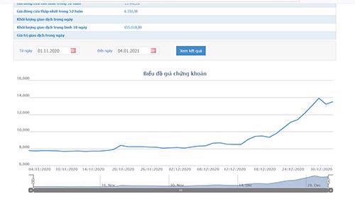 Sơ đồ giá cổ phiếu BCE từ đầu tháng 11/2020.