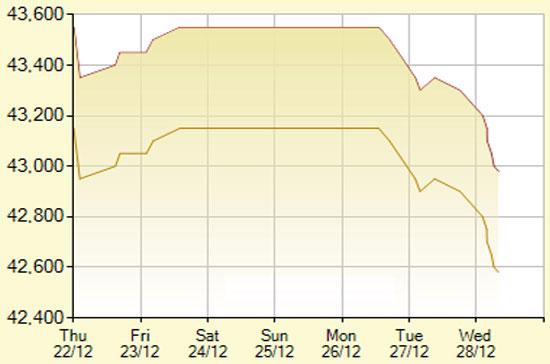 Diễn biến giá vàng SJC trong 7 phiên gần nhất, tính đến 11h hôm nay, 28/12/2011 (đơn vị: nghìn đồng/lượng) - Ảnh: SJC.
