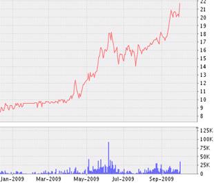 Biểu đồ diễn biến giá cổ phiếu BBS từ tháng 1/2009 đến nay - Nguồn: VNDS.