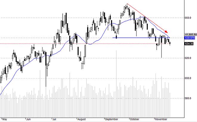 Hsx30 cho thấy các blue-chips đang yếu ớt và rủi ro retest đáy cũ cao hơn khả năng đột phá tăng.