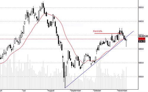 Hsx30 có phiên đảo chiều tốt, vẫn đang trong thời điểm khẳng định có gãy trend hay không.