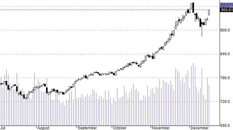 Hsx30 đang tiến gần tới đỉnh cũ, nhưng cổ phiếu thì yếu hơn nhiều.