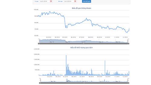 Biểu đồ giao dịch giá cổ phiếu BVH từ đầu năm đến nay - Nguồn: HOSE.