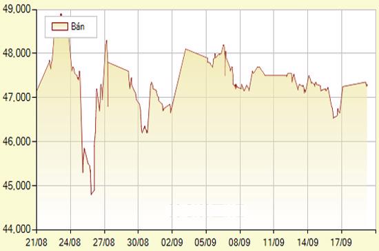 Diễn biến giá vàng SJC trong 30 phiên gần nhất, tính đến 11h hôm nay, 19/9/2011 (đơn vị: nghìn đồng/lượng) - Ảnh: SJC.