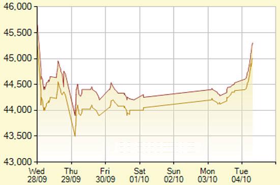 Diễn biến giá vàng SJC trong 7 phiên gần nhất, tính đến 10h50 hôm nay, 4/10/2011 (đơn vị: nghìn đồng/lượng) - Ảnh: SJC.
