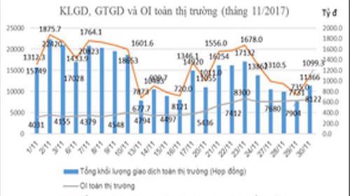 Bảng tổng hợp giá trị giao dịch & khối lượng giao dịch thị trường chứng khoán phái sinh.