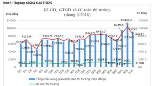 HNX cho biết, Khối lượng giao dịch cao nhất vào ngày 30/5 với 114.240 hợp đồng và giá trị giao dịch danh nghĩa đạt hơn 10.446 tỷ đồng, tương ứng gấp 1,8 và 1,6 lần so với kỷ lục lập trong tháng 4. 