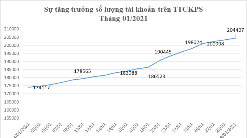 Sơ đồ tăng trưởng số lượng tài khoản trên thị trường chứng khoán phái sinh tháng 1/2021.