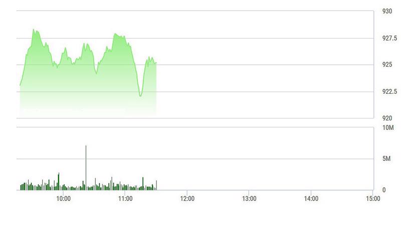 Hai cổ phiếu lớn sụt giảm xuống dưới tham chiếu đã khiến thị trường chao đảo phút chốc. VN-Index từ chỗ tăng vọt lên 928,29 điểm, tăng 1,09% trên chiếu, lao dốc nhanh xuống gần 922 điểm gần cuối phiên. 