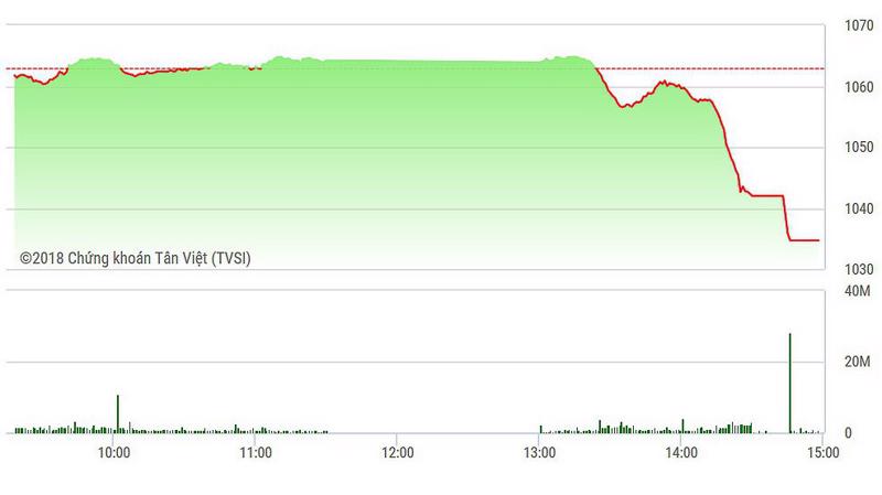 VN-Index rơi thảm chiều nay khi nhà đầu tư đổ xô ra bán tháo.