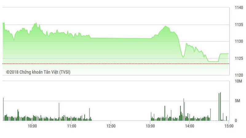 VN-Index chỉ trên tham chiếu chưa đầy 0,6 điểm trong đáy nhịp rơi chiều nay.
