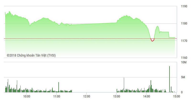 VN-Index mất gần hết mức tăng về cuối phiên.