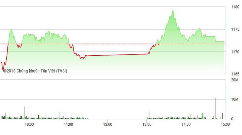 VN-Index đóng cửa hầu như mất hết mức tăng.