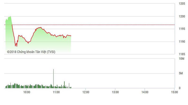 VN-Index đã ổn định và hầu như đi ngang trong 30 phút cuối phiên sáng.