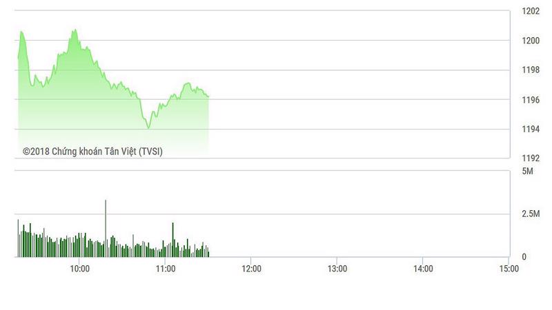 VN-Index chưa vượt được 1.200 điểm.