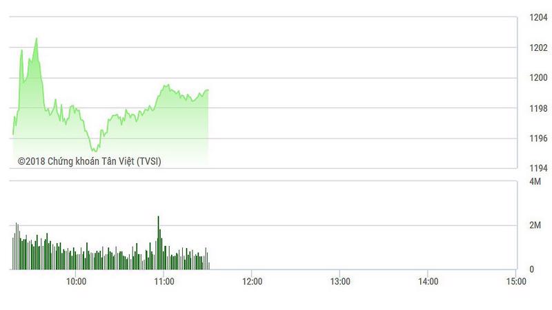 VN-Index đang một lần nữa tiến sát mốc 1200 điểm.