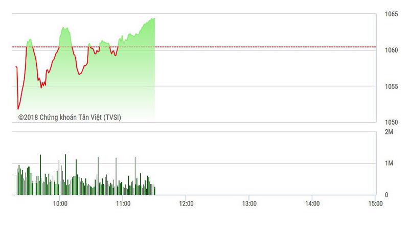 VN-Index đi lên rõ hơn trong 30 phút cuối phiên sáng nay.