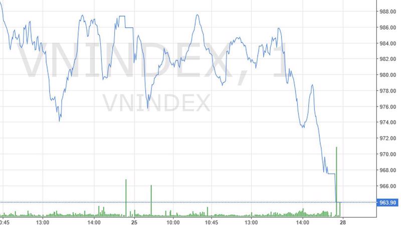 VN-Index sụt giảm mạnh về cuối phiên.