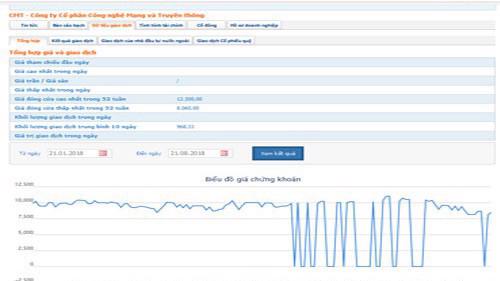 Biểu đồ giao dịch giá cổ phiếu CMT trong thời gian qua - Nguồn: HOSE.