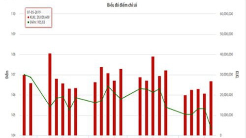 Biểu đồ điểm chỉ số - Nguồn: HNX.