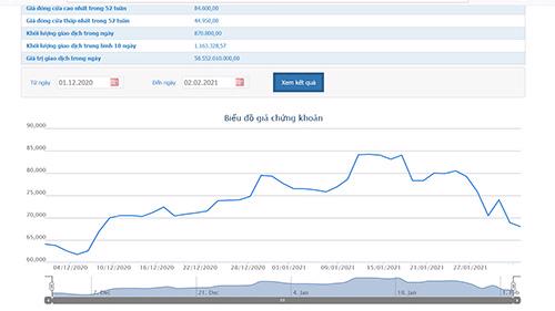 Sơ đồ giá cổ phiếu CTD từ 1/12/2020 đến nay.