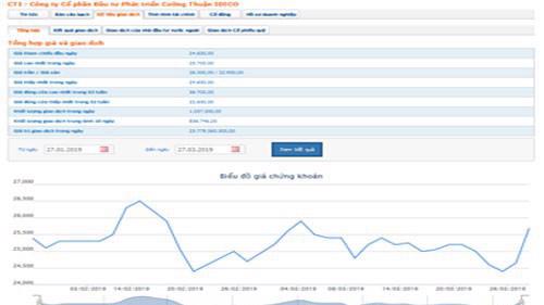 Biểu đồ giao dịch giá cổ phiếu CTI trong thời gian qua - Nguồn: HOSE.