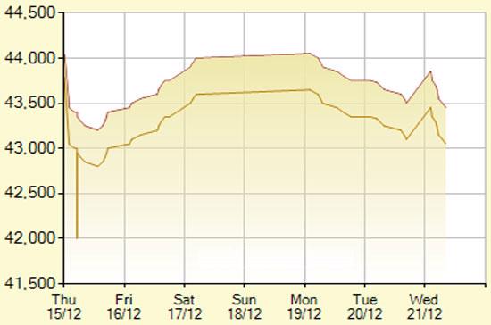 Diễn biến giá vàng SJC trong 7 phiên gần nhất, tính đến 11h hôm nay, 21/12/2011 (đơn vị: nghìn đồng/lượng) - Ảnh: SJC.